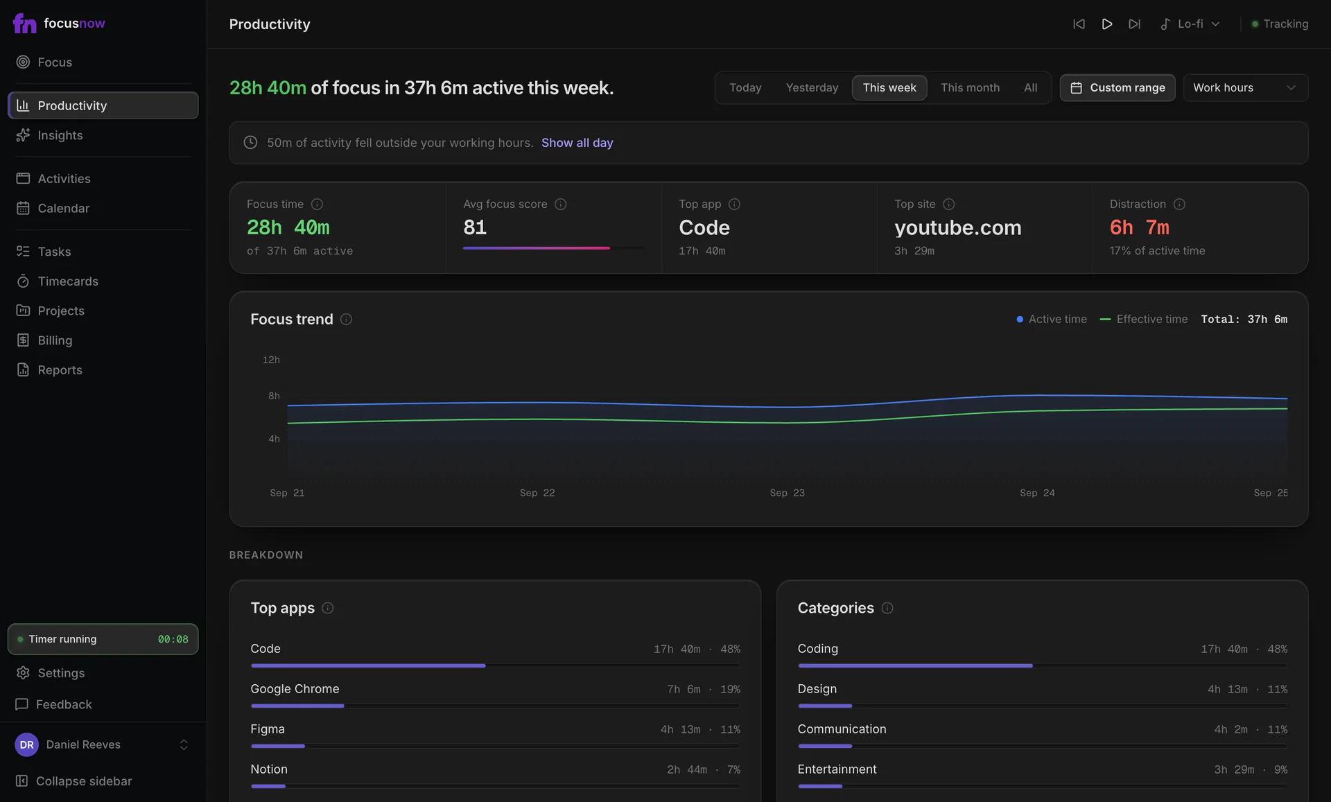 Productivity view: 28h 40m of focus in 37h 6m active this week, with focus time, top app and a focus trend chart