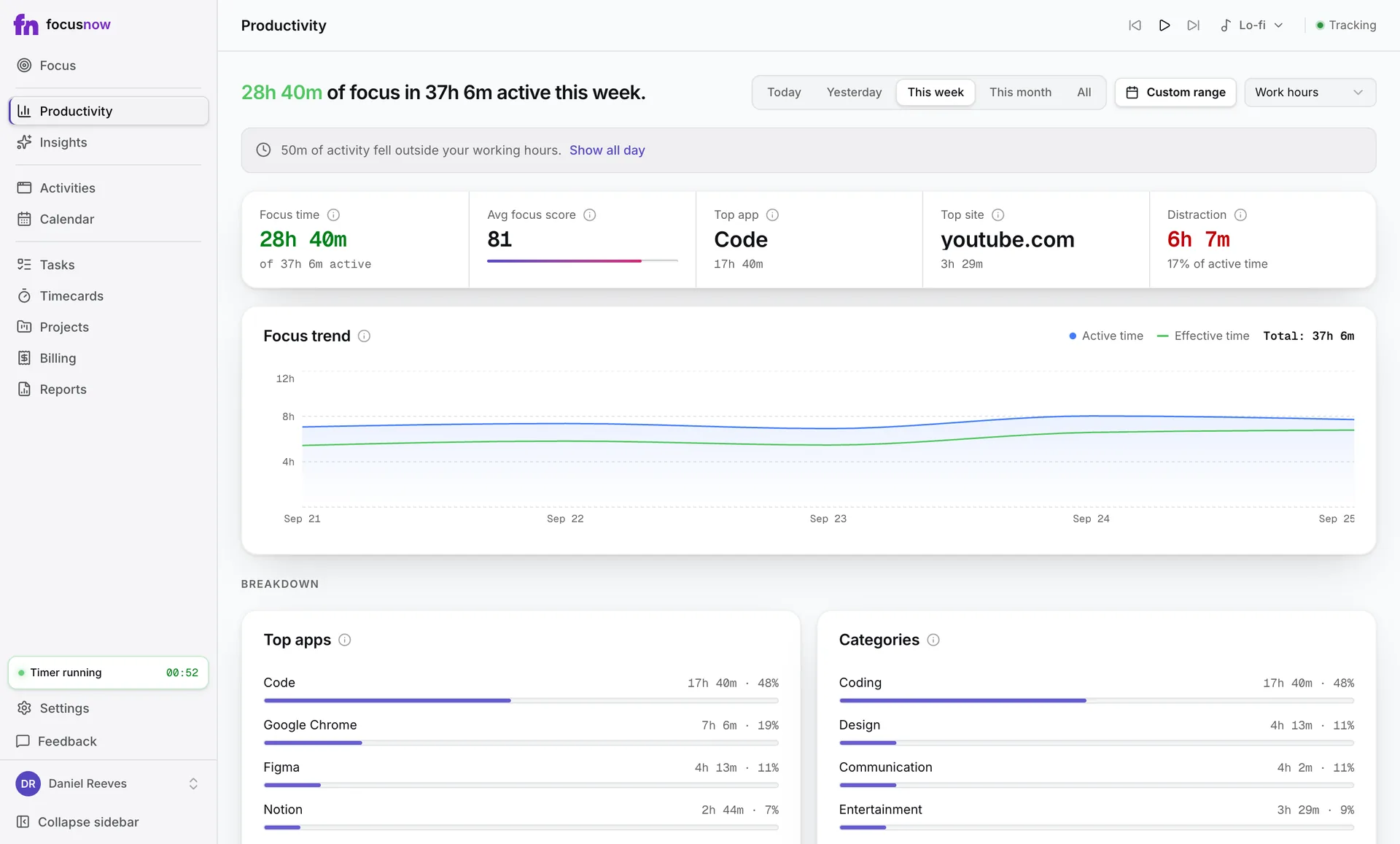 Productivity view: 28h 40m of focus in 37h 6m active this week, with focus time, top app and a focus trend chart
